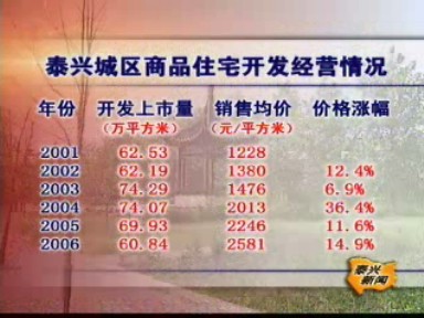 我市樓盤年上市均衡 銷售均價五年翻番